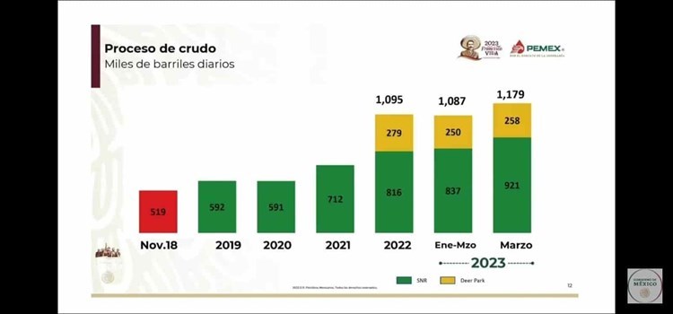 Se estabiliza producción de crudo y gas natural con AMLO: Pemex (+video)