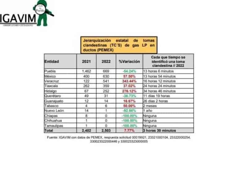 Coatzacoalcos, entre los 100 municipios a nivel nacional con más huachicol