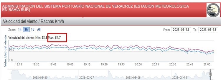 Estas son las rachas máximas que ha alcanzado el norte en Veracruz