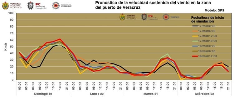 Estas son las rachas máximas que ha alcanzado el norte en Veracruz