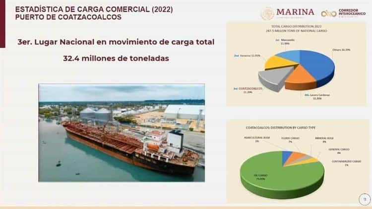 Coatzacoalcos, el tercer puerto con más movimiento de carga en el 2022