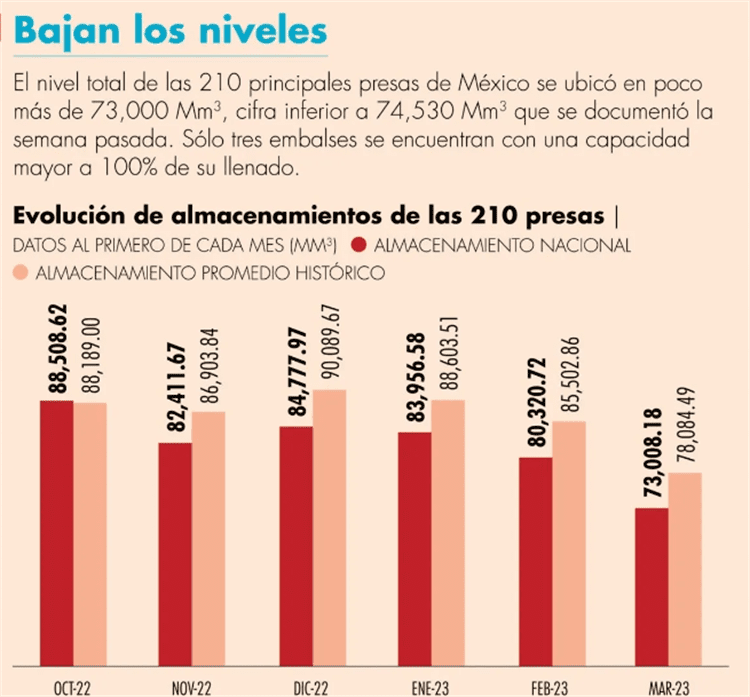 Disponibilidad de agua disminuye en las 210 presas del país