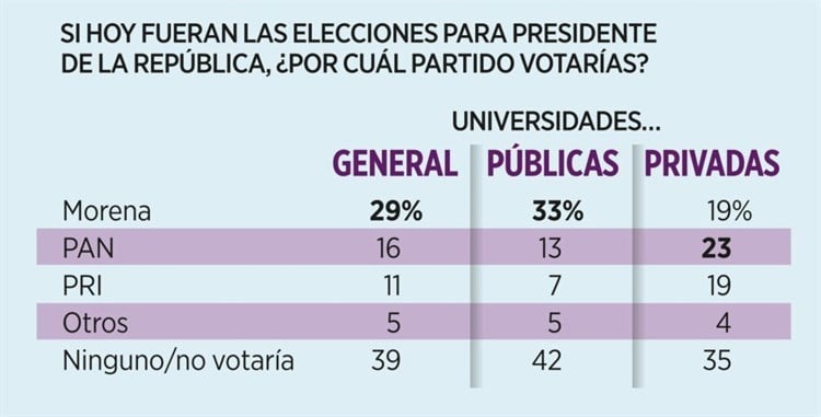 Lidera Marcelo Ebrard preferencia en universidades rumbo a elecciones 2024