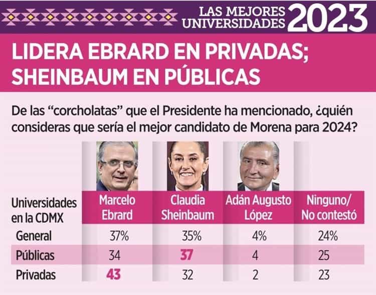 Lidera Marcelo Ebrard preferencia en universidades rumbo a elecciones 2024