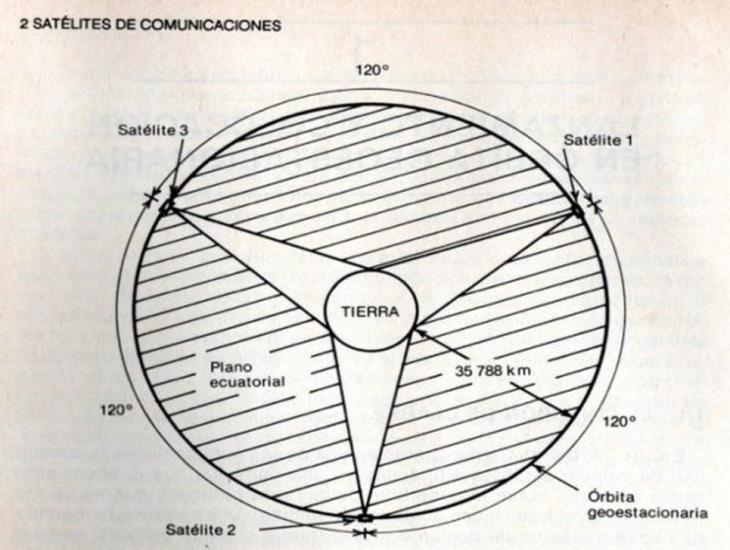 México y las telecomunicaciones vía satéliteSegunda Parte