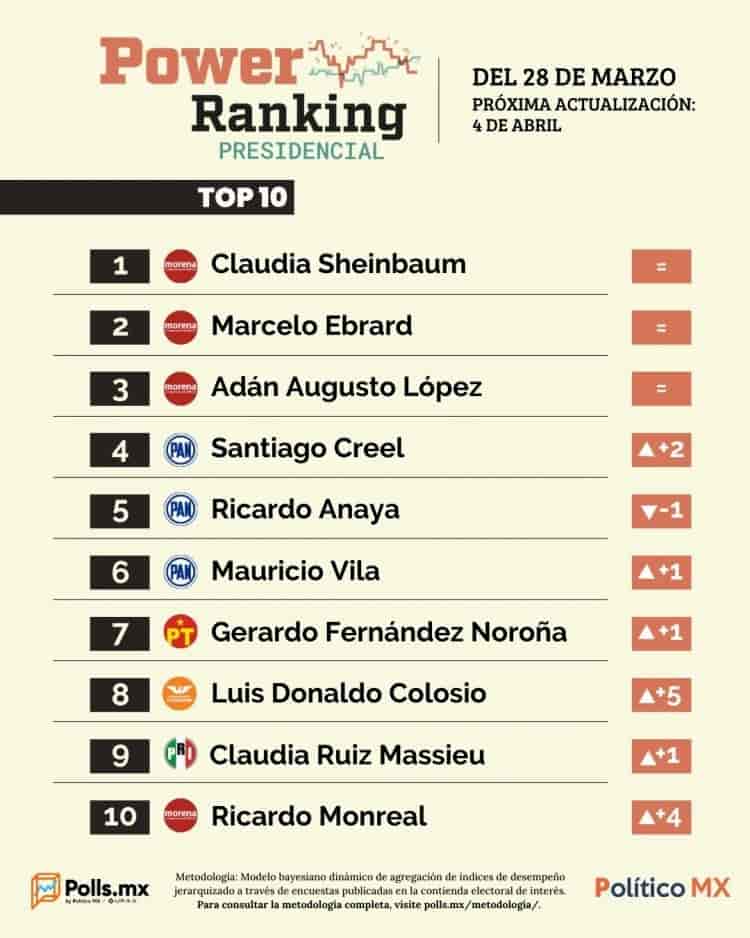 Claudia Sheinbaum lidera el ranking de presidenciables rumbo al 2024