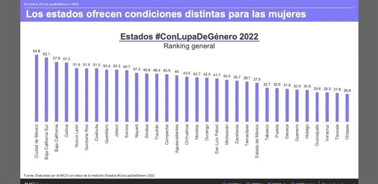 Veracruz, tercer estado con peores condiciones laborales para mujeres: IMCO