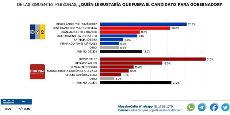 Aventaja MORENA rumbo a elecciones para gobernador en Veracruz