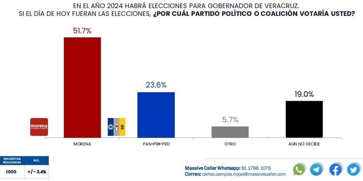 Aventaja MORENA rumbo a elecciones para gobernador en Veracruz