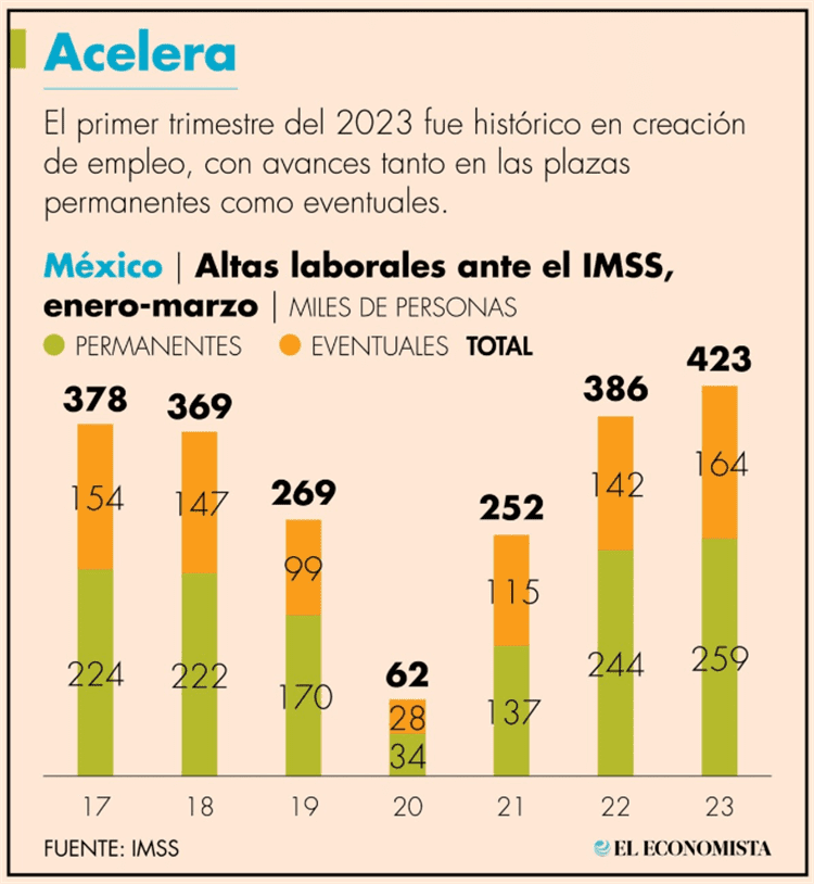 Empleo formal en México rompe récord en marzo; más de 400 mil empleos