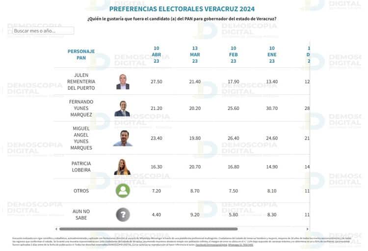 Julen Rementería, por arriba de los Yunes rumbo a elecciones del 2024