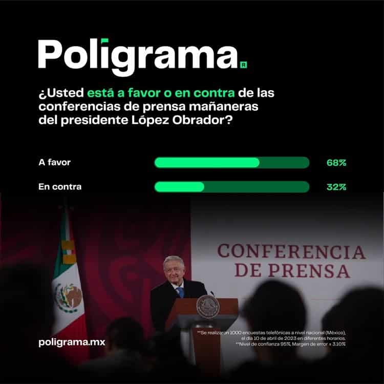 El 68% de los mexicanos están a favor de las mañaneras, revela encuesta