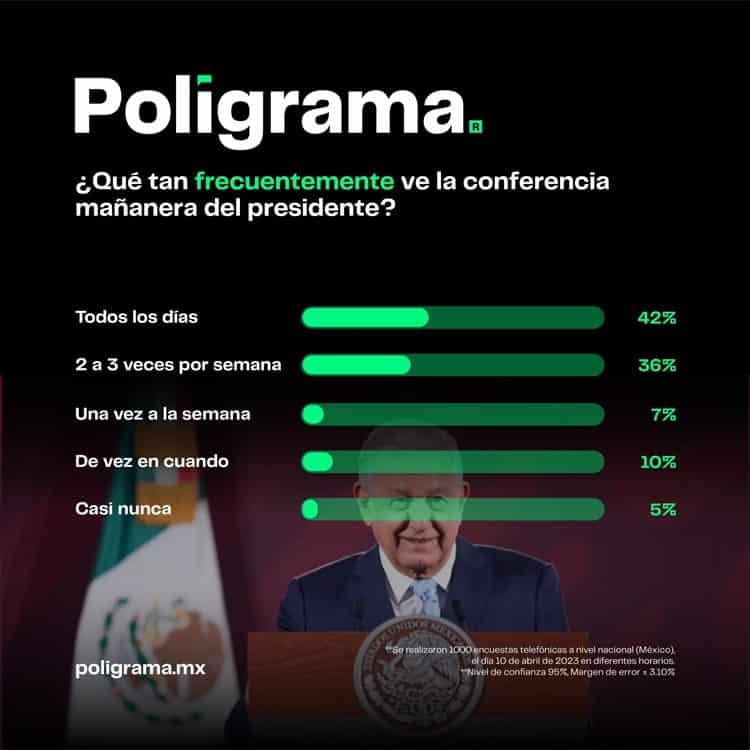 El 68% de los mexicanos están a favor de las mañaneras, revela encuesta