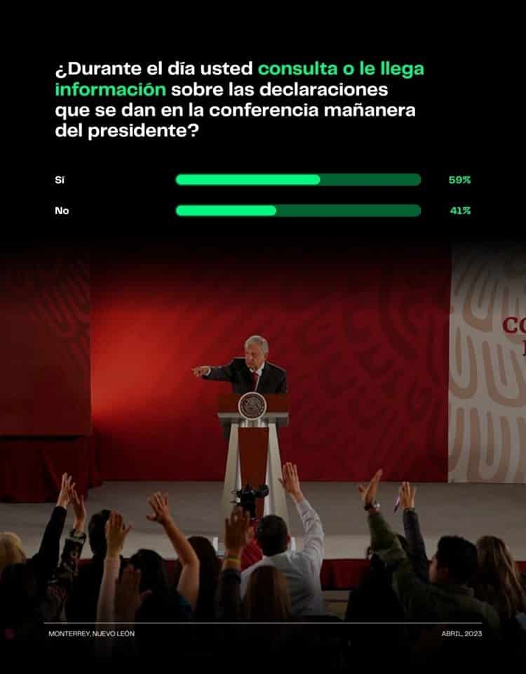 El 68% de los mexicanos están a favor de las mañaneras, revela encuesta