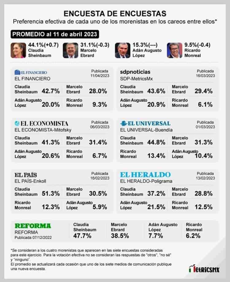 Claudia Sheinbaum lidera las encuestas como posible candidata de Morena entre las corcholatas