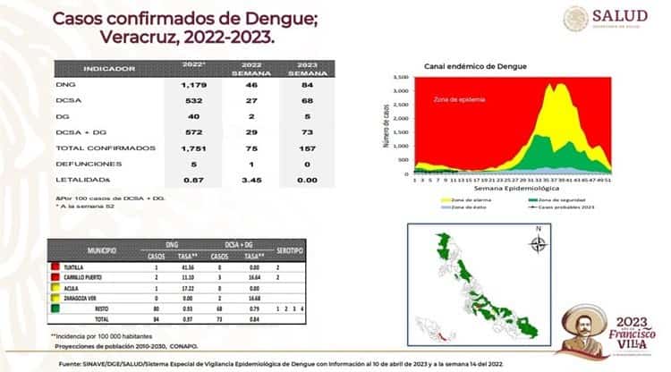 Se disparan casos de dengue en Veracruz