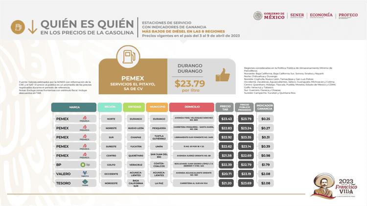 Gasolineras de Veracruz tienen los mejores precios del país, ¿cuáles son?