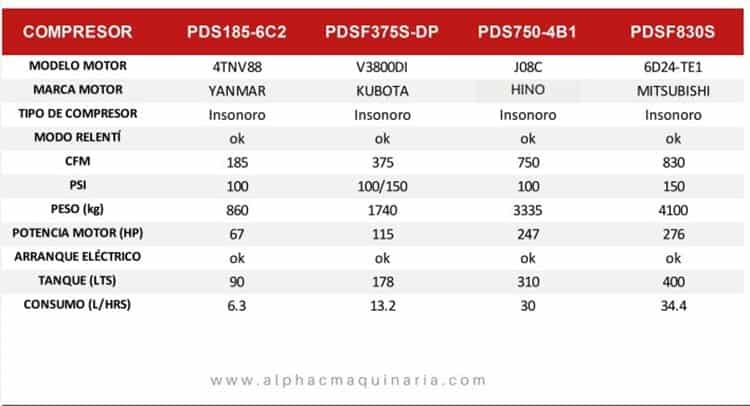 ¿Qué significan PSI, CFM y HP para seleccionar un compresor?