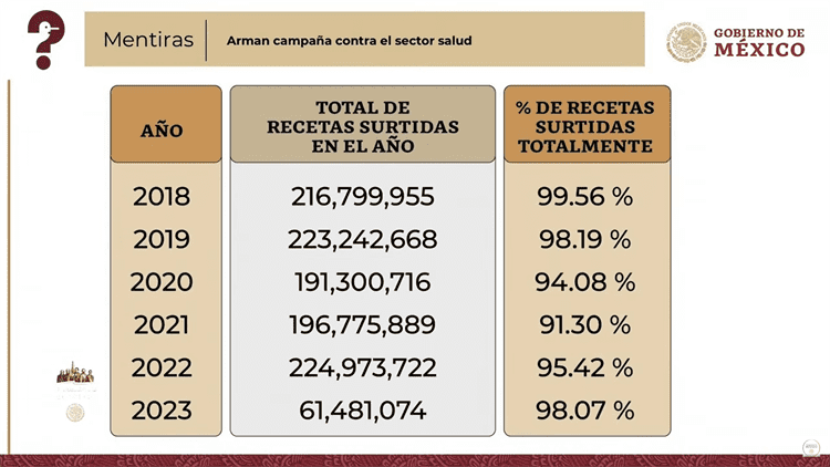 Veracruz, con menor abastecimiento de medicamentos en IMSS Bienestar