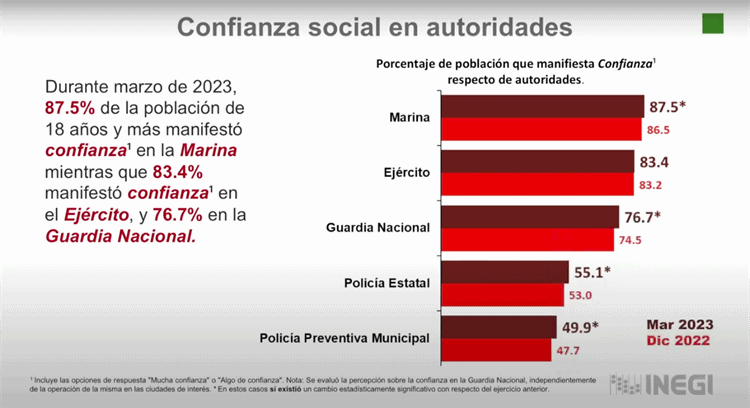 Marina y Ejército, las más confiables para los mexicanos: INEGI