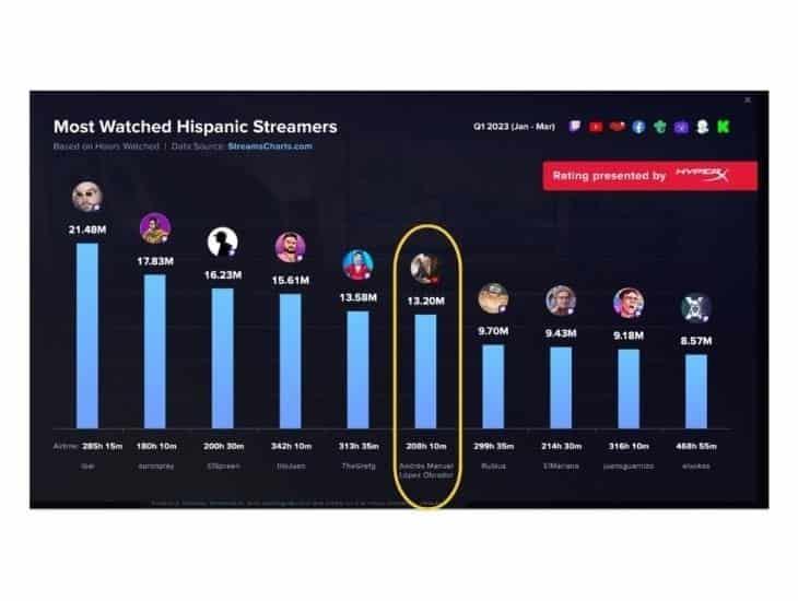 Canal de YouTube de López Obrador entre los más exitosos en Hispanoamérica