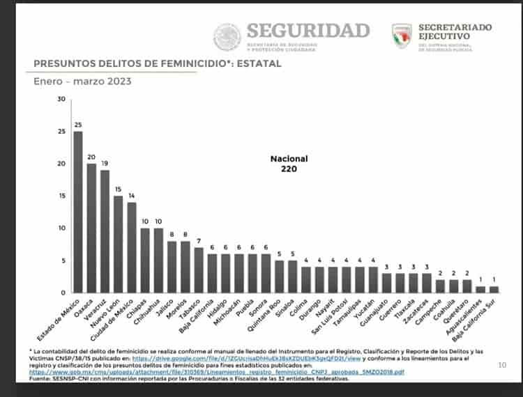 Asesinan a 6 mujeres en promedio al mes en Veracruz, revela OUVMujeres