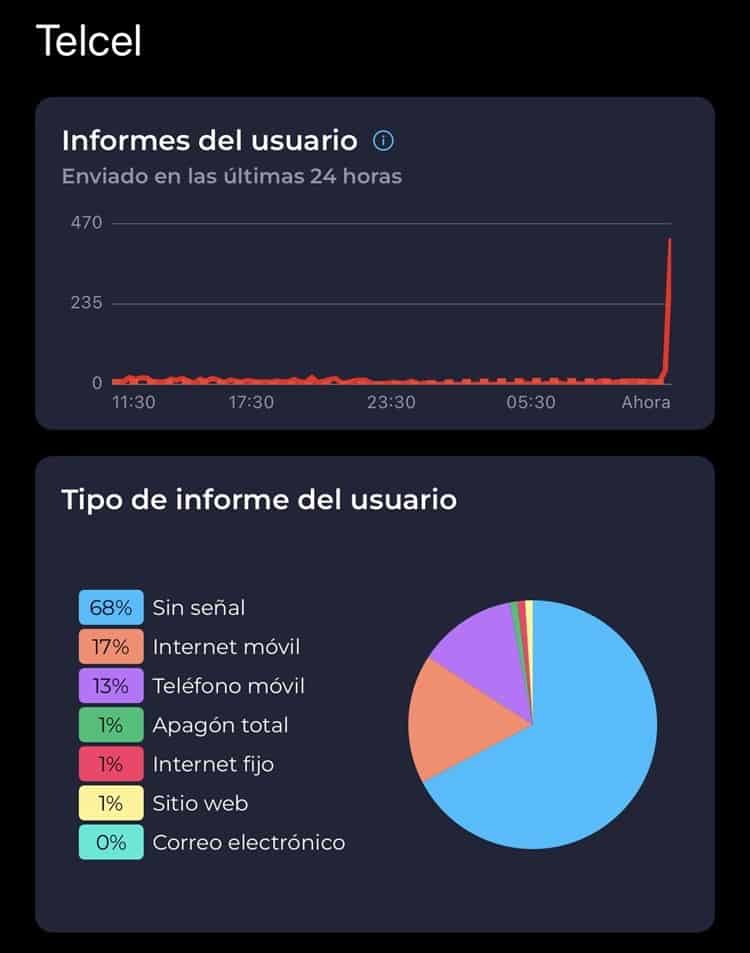 Se cae red de Telcel y Telmex en Veracruz