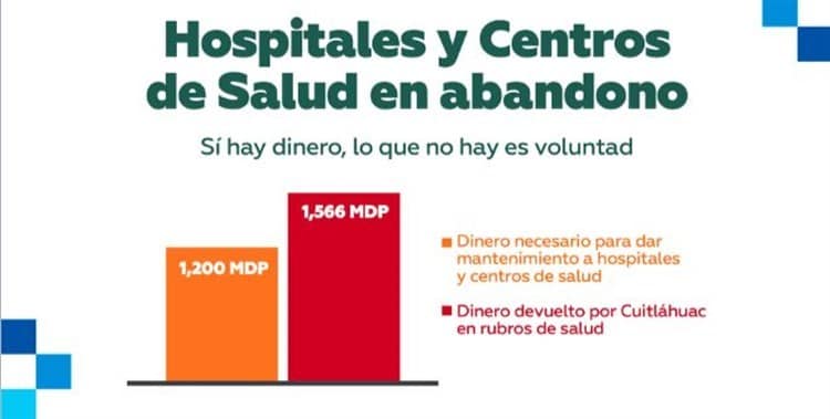 Hospitales de Veracruz necesitan 1,200 mdp de inversión: Miguel Hermida