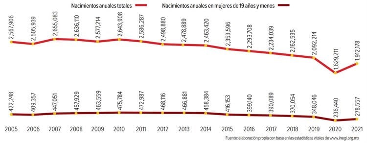 Tasa de embarazo adolescente en México va a la alza