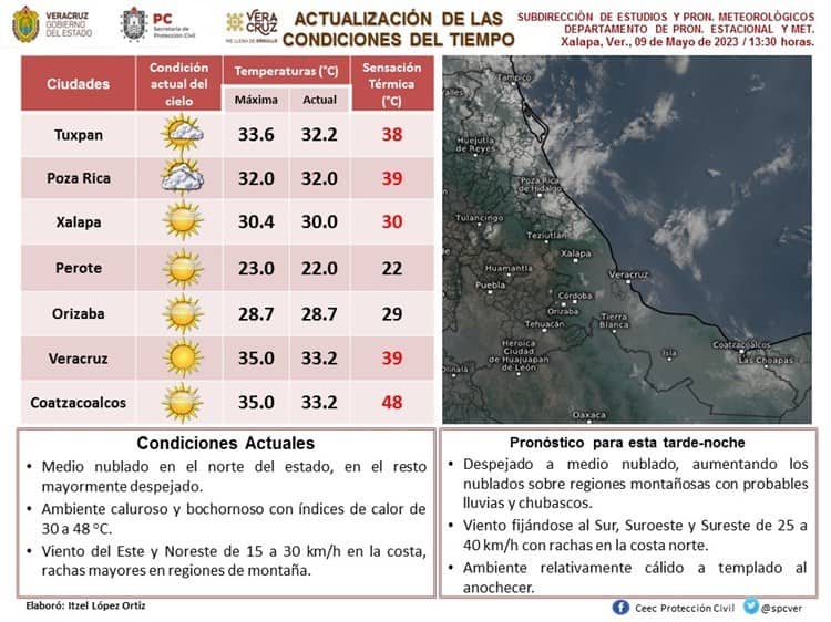 ¡Calorón el 9 de mayo! el día más caluroso en Coatzacoalcos con 48 grados