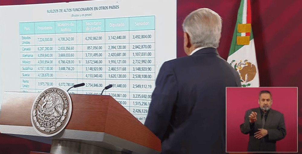 Ganan más que yo; AMLO revela privilegios de ministros de la SCJN