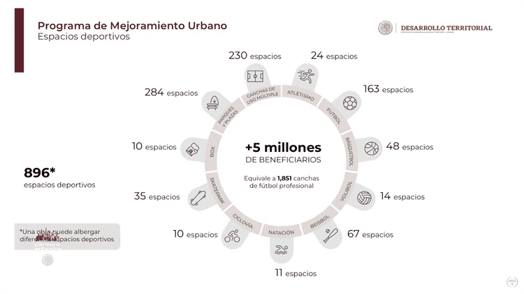 Mejoramiento Urbano ha beneficiado a 9.5 millones: Sedatu