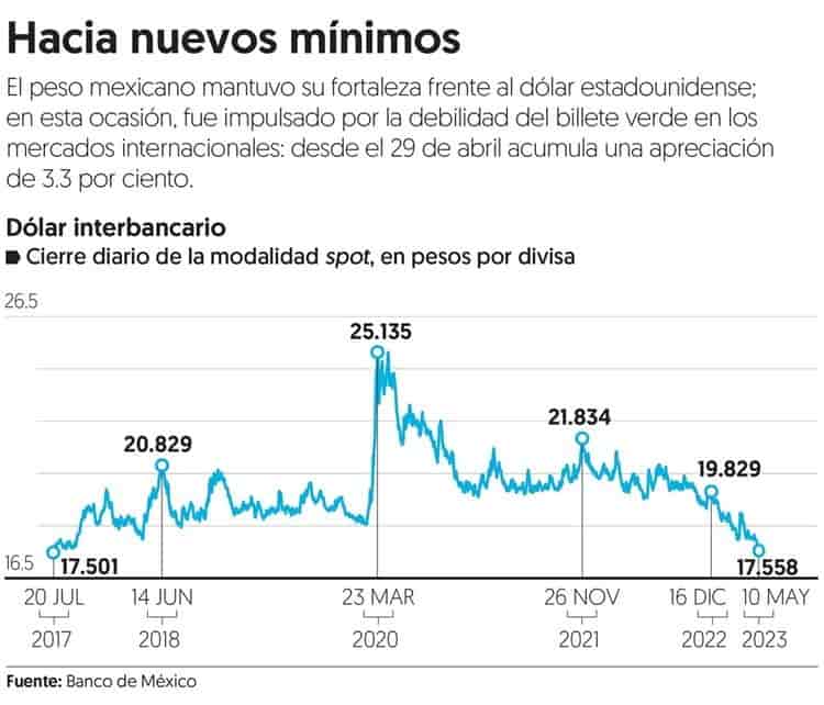 Peso mexicano lidera la lista de divisas emergentes más apreciadas