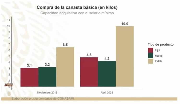 Baja en los precios de combustibles reactivan la economía de México: AMLO