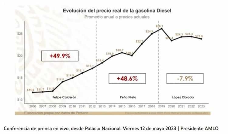 En esta administración ha disminuido el precio real de los combustibles: Sener