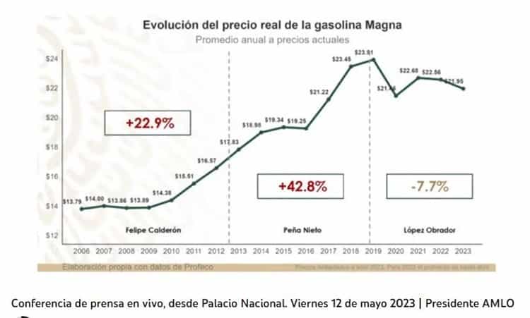 En esta administración ha disminuido el precio real de los combustibles: Sener