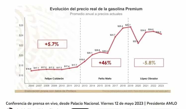 En esta administración ha disminuido el precio real de los combustibles: Sener