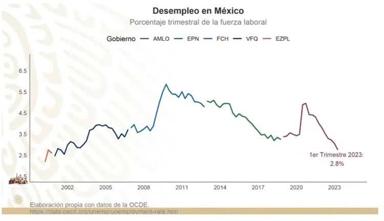 Baja en los precios de combustibles reactivan la economía de México: AMLO