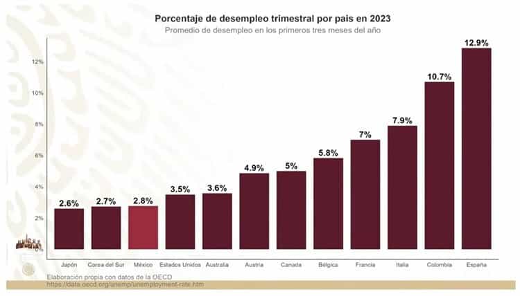 Baja en los precios de combustibles reactivan la economía de México: AMLO