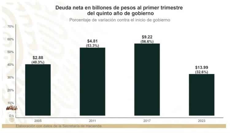 Baja en los precios de combustibles reactivan la economía de México: AMLO