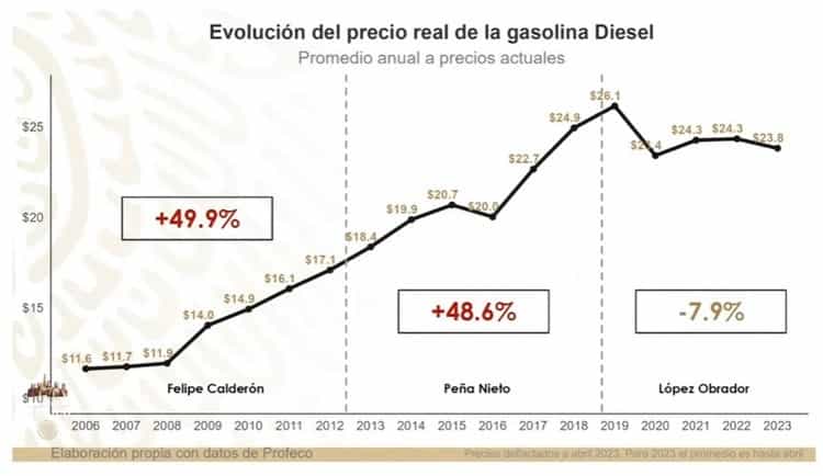 Baja en los precios de combustibles reactivan la economía de México: AMLO