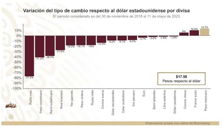 Baja en los precios de combustibles reactivan la economía de México: AMLO