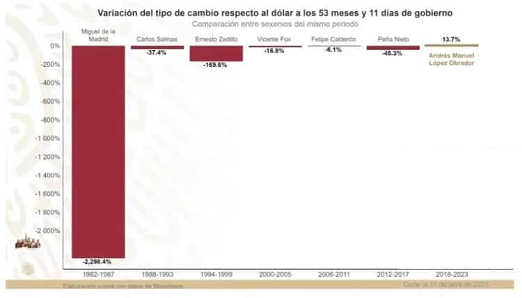 Baja en los precios de combustibles reactivan la economía de México: AMLO