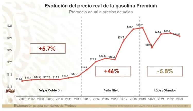 Baja en los precios de combustibles reactivan la economía de México: AMLO