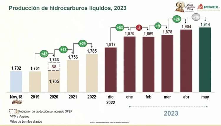 Baja en los precios de combustibles reactivan la economía de México: AMLO