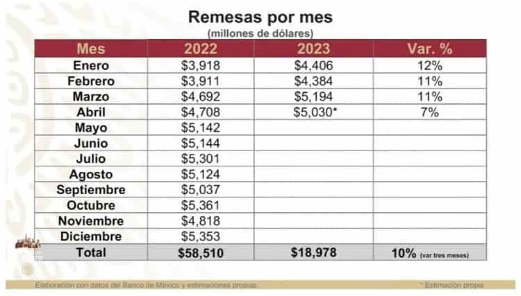 Baja en los precios de combustibles reactivan la economía de México: AMLO