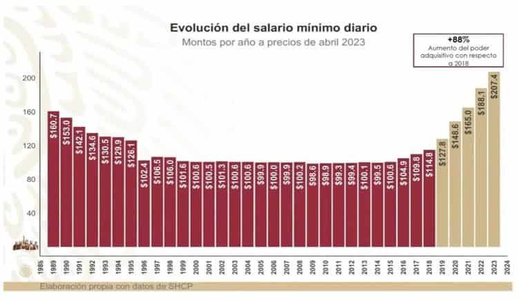 Baja en los precios de combustibles reactivan la economía de México: AMLO