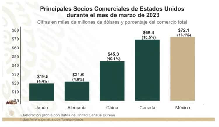 Baja en los precios de combustibles reactivan la economía de México: AMLO