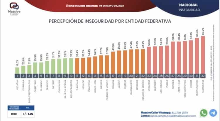 Ciudadanos de Veracruz pierden confianza en su gobernador, revela encuesta