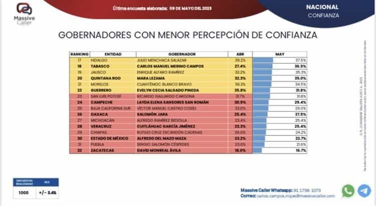 Ciudadanos de Veracruz pierden confianza en su gobernador, revela encuesta